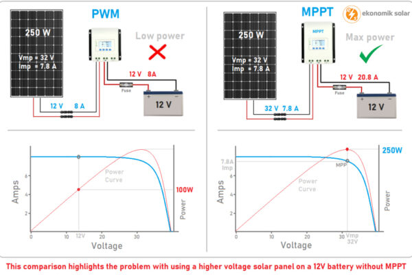 PWM ve MPPT Sarj Kontrol Cihazi Karsilastirmasi