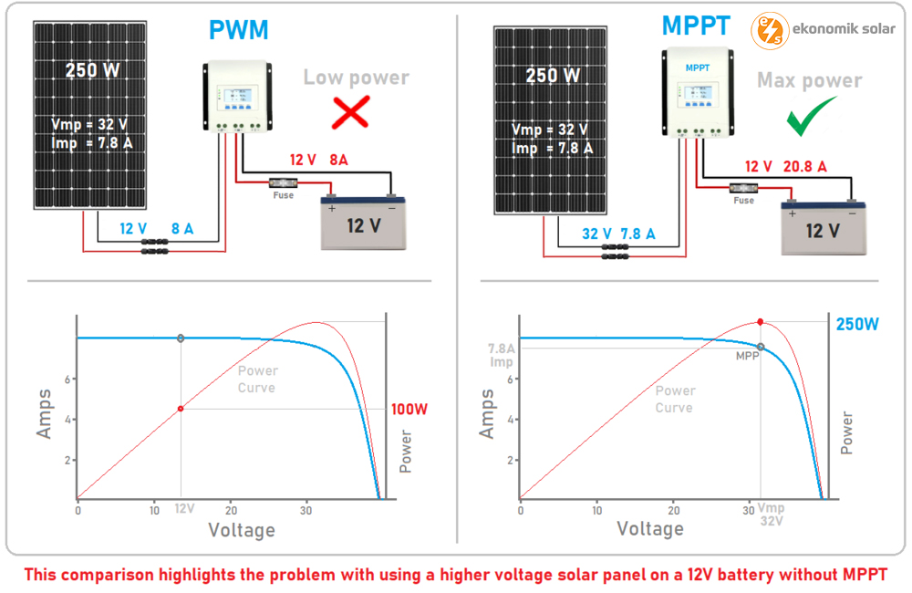 PWM ve MPPT Sarj Kontrol Cihazi Karsilastirmasi