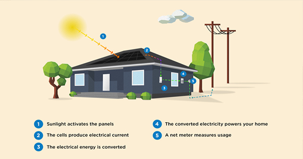 ev icin gunes enerjisi elektrik uretimi nasil olur