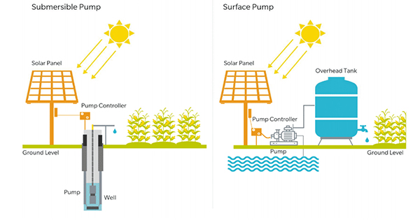 gunes enerjisi ile tarla sulama ve dalgic pompa calistirma